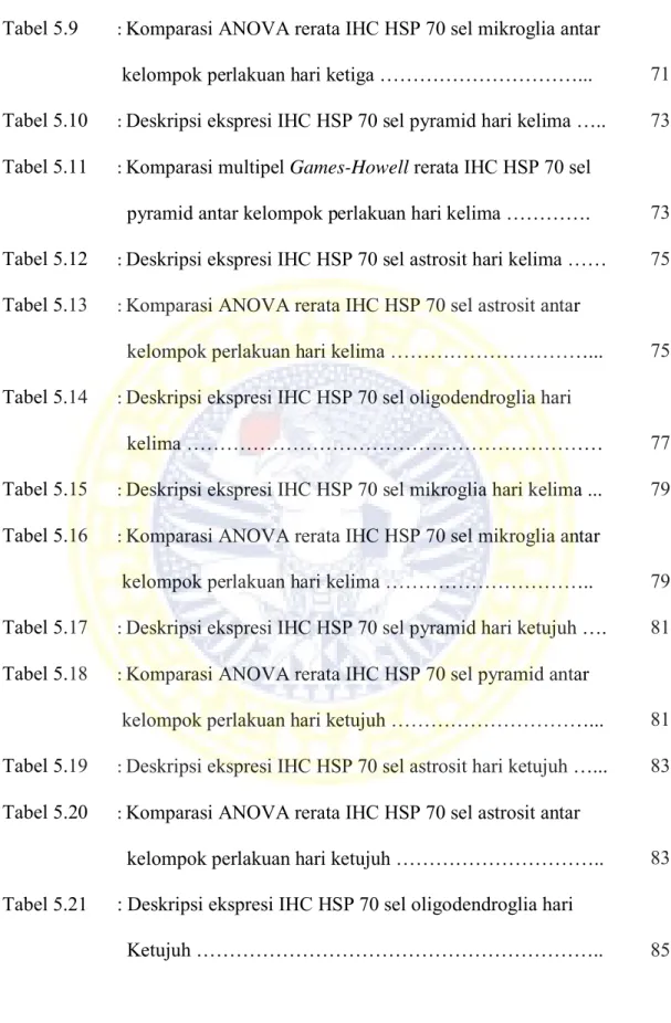 Tabel 5.9  :  Komparasi ANOVA rerata IHC HSP 70 sel mikroglia antar  