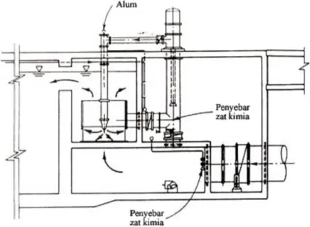 Gambar 2.7.  Diffusion Flash Mixer  Sumber :  Montgomery, 1985 