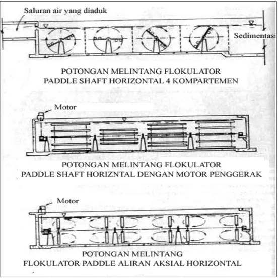 Gambar 2.9 Horizontal Shaft Flocculator  Sumber : Kawamura, 1991 