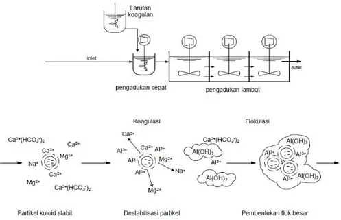 Gambar 2.1 Gambaran proses koagulasi-flokulasi  Sumber : Kawamura, 1991 