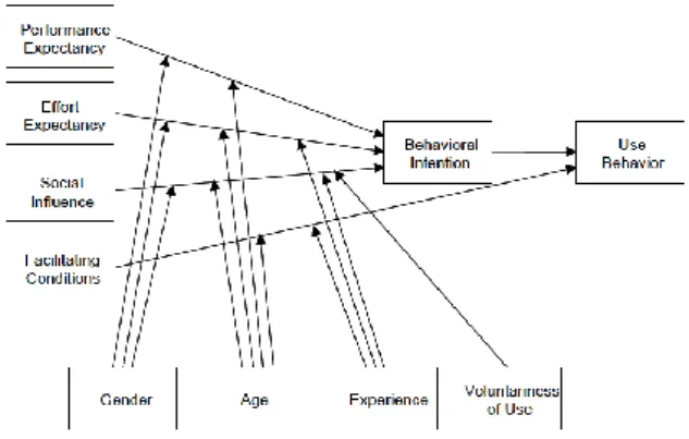 Gambar 1. Model UTAUT  Sumber: Viswanath Venkatesh et al. (2003) 