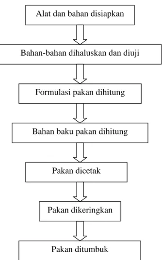 Gambar 1. Diagram alir pembuatan pakan  Alat dan bahan disiapkan 