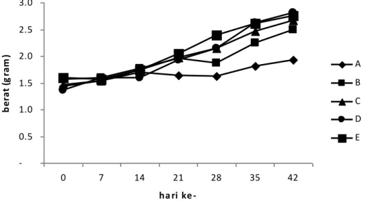 Gambar 4. Grafik pertumbuhan berat ikan patin yang diberi pakan dengan         proporsi tepung limbah ikan asin dan tepung kedelai yang berbeda         setiap 7 hari selama 42 hari