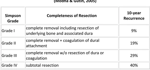 Tabel 2.1. Tingkat rekurensi Setelah reseksi berdasarkan kriteria Simpson  (Modha &amp; Gutin, 2005) 