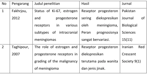 Tabel 2.2 Hubungan hormon progesteron dengan meningioma  No  Pengarang  Judul penelitian  Hasil  Jurnal  1  Fakhrjou, 