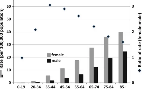 Grafik 1. Insiden Meningioma Pada pria dan wanita berdasarkan usia (Wiemels,  2010) 