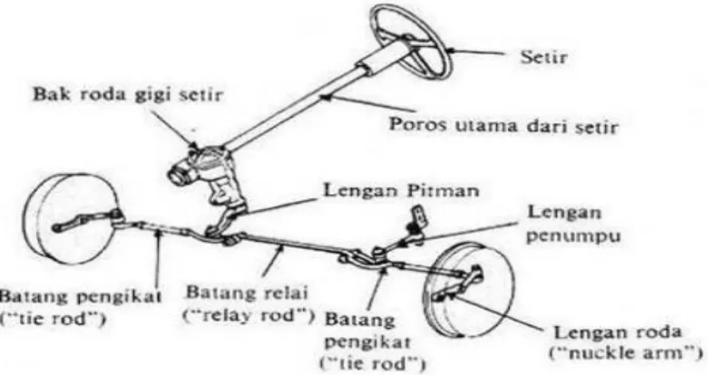 Gambar 2.4 Sistem Kemudi 