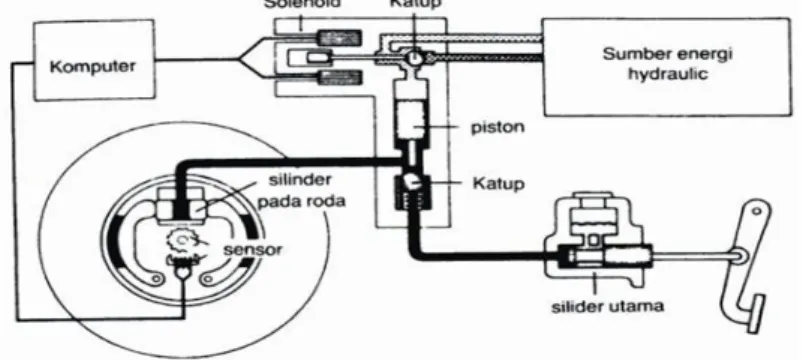 Gambar 2.3 Sistem Rem 