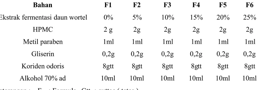 Tabel 1. Rancangan formula sediaan gel ekstrak daun wortel