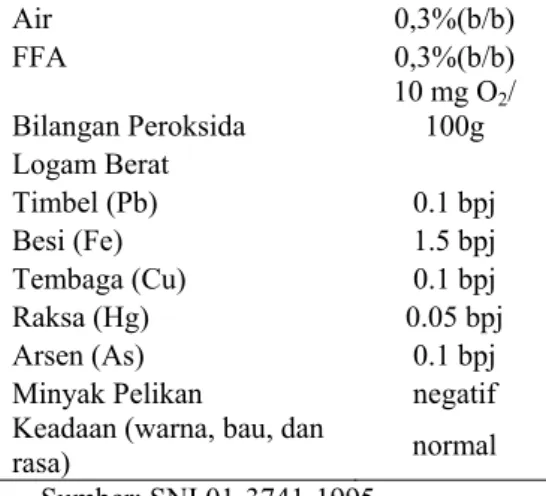 Tabel 2 Syarat mutu minyak goreng  Ciri  Nilai  Maksimum  Air 0,3%(b/b)  FFA 0,3%(b/b)  Bilangan Peroksida  10 mg O 2 / 100g  Logam Berat   Timbel (Pb)    0.1 bpj  Besi (Fe)  1.5 bpj  Tembaga (Cu)  0.1 bpj  Raksa (Hg)  0.05 bpj  Arsen (As)  0.1 bpj 