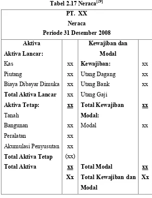 Tabel 2.17 Neraca[29]
