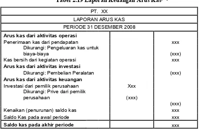 Tabel 2.19 Laporan Keuangan Arus Kas[29]