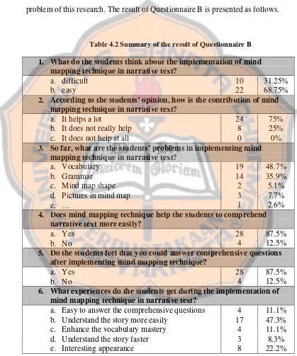Table 4.2 Summary of the result of Questionnaire B 