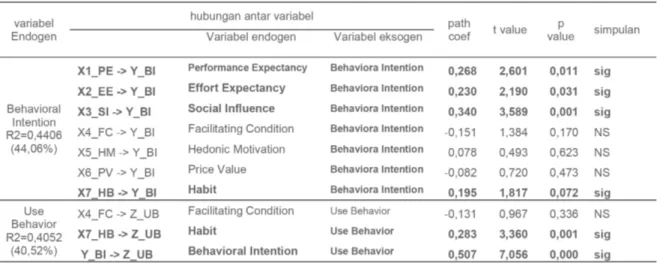 Tabel 4. Evaluasi Inner Model