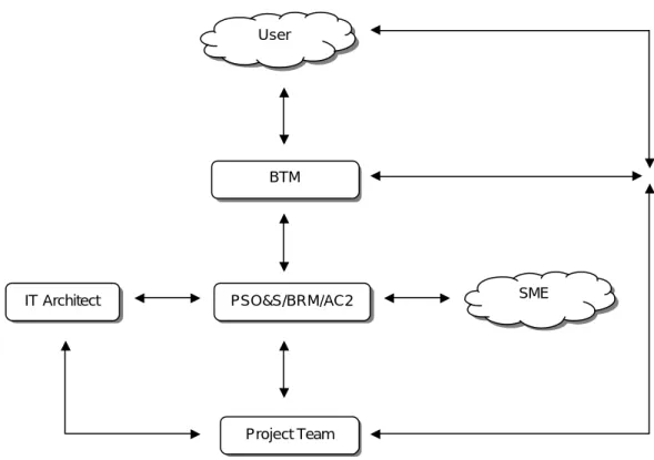 Gambar 9. Proses Pengadopsian IT yang Berasal dari Inisiatif User. 
