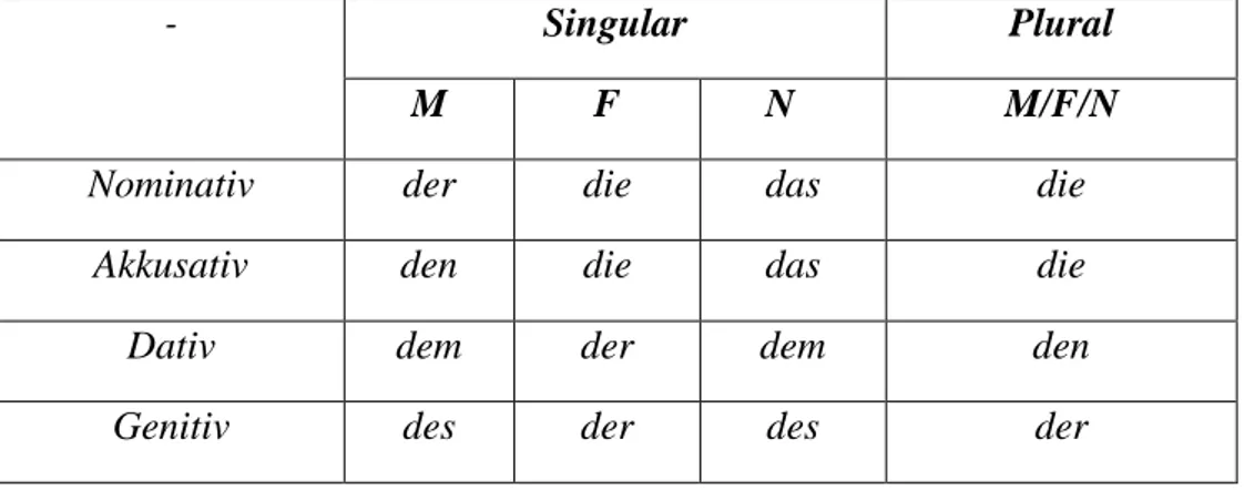Tabel 2  Bestimmte Artikel   Tabel 3  Unbestimmte Artikel         -  Singular  Plural M F N  M/F/N 
