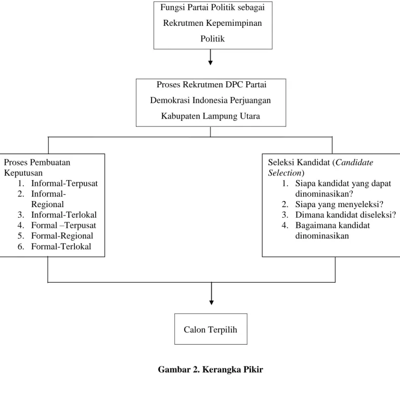 Gambar 2. Kerangka Pikir   Proses Rekrutmen DPC Partai  Demokrasi Indonesia Perjuangan 