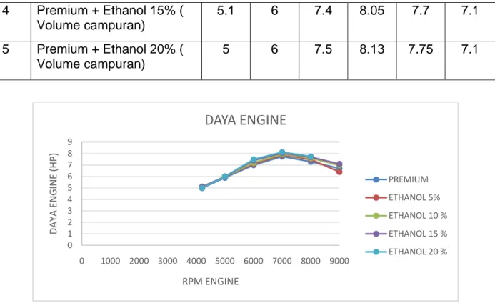 Gambar 5. Grafik hasil pengujian daya engine 