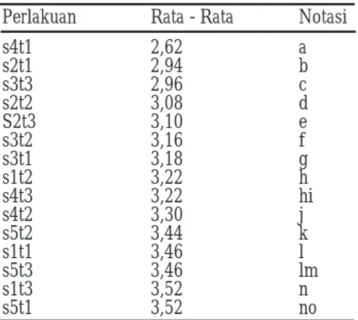 Tabel 2. Hasil Uji BNT Bahan Pengisi Singkong Pada Warna Nugget Jamur Tiram