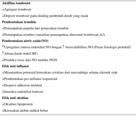 Tabel 5. Efek Neuroprotektive Statin (Cucchiara  et al , 2001; Indharty.S, 2012) 