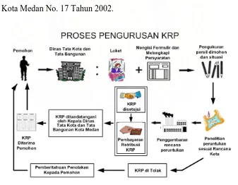 Gambar 2. Skema Pengurusan Keterangan Rencana Peruntukan atau KRP di Pemerintahan Kota Medan   