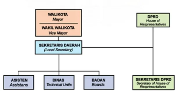 Tabel I Struktur Kedudukan dan Organisasi Jajaran Pemerintahan Kota Medan 
