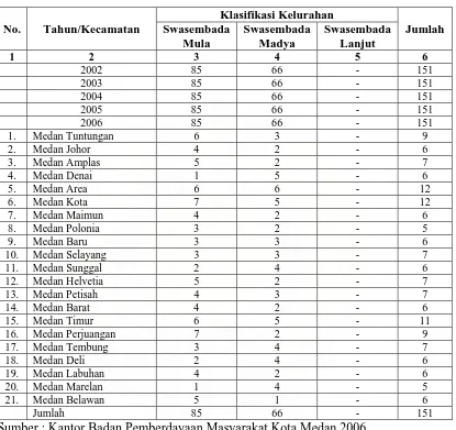 Tabel  II Jumlah Kelurahan dan Kecamatan serta Klasifikasinya Pemerintahan  