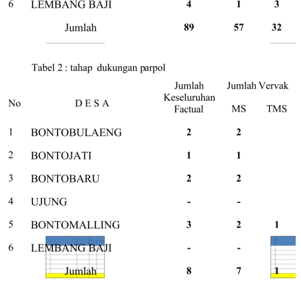 Tabel 2 : tahap  dukungan parpol