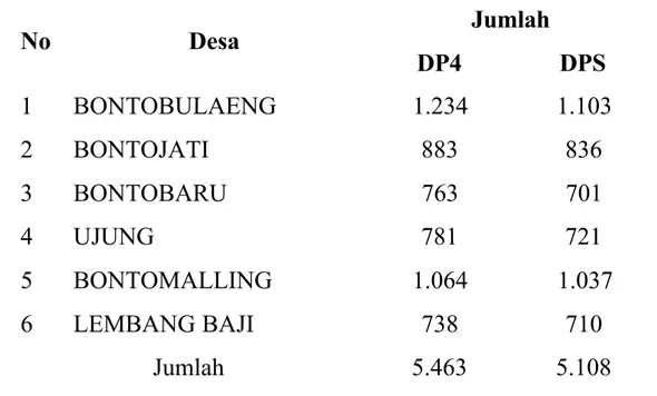 Tabel 1. Jumlah pemilih DP4 dan DPS Desa di Kecamatan Benteng