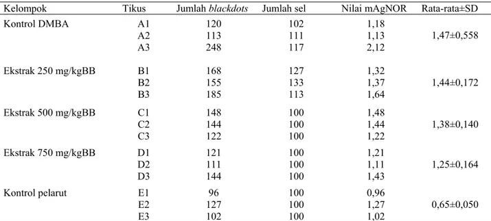 Tabel 1. Nilai mAgNOR (Rata-rata±SD) Sel Paru Tikus 