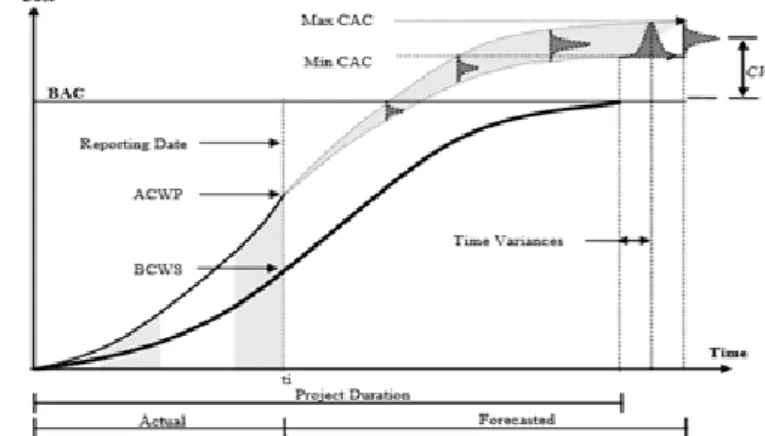 Gambar 1. Pemantauan Kinerja Proyek Dengan Pendekatan Probabilistik  (Sumber: Alshibani et al, 2012) 