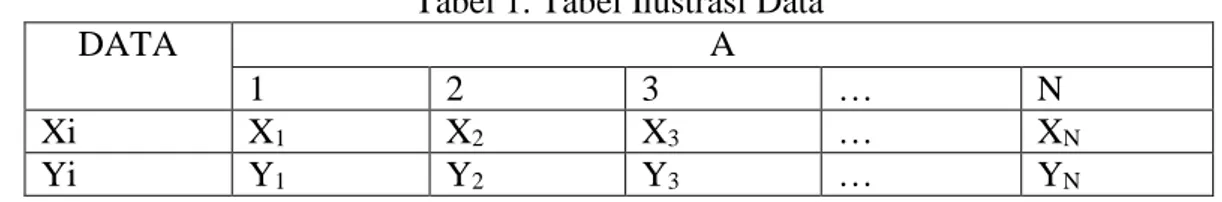 Ilustrasi  dari regresi  polinomial  dapat  dilihat pada contoh  berikut. Jika N menyatakan cacah  pasangan data yang akan dihitung koefisien regresinya, yaitu: 
