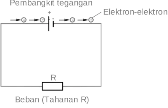 Gambar 1.11 Arah arus elektron 
