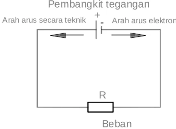 Gambar 1.12 Arah arus elektron dan Arah arus secara teknik 