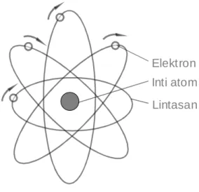 Gambar 1.2  Model atom 