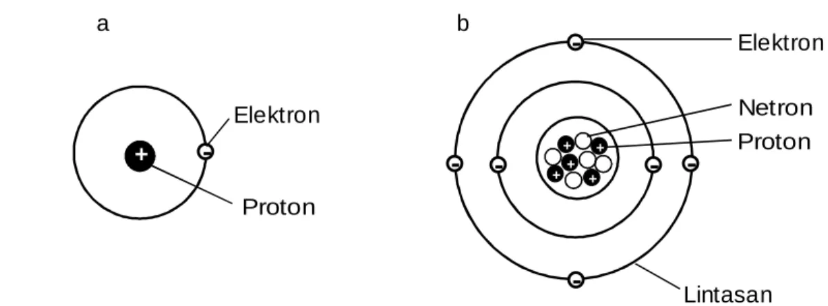 Gambar 1.5 Gambar skema atom: a) atom hidrogen b) atom karbon 