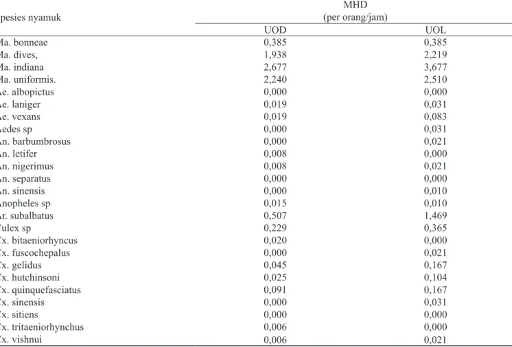 Tabel 2.  Jumlah nyamuk Mansonia spp dan non Mansonia tertangkap per jam dan per malam di Desa Nibung  Putih Kecamatan Muara Sabak Barat, Tanjung Jabung Timur Tahun 2014
