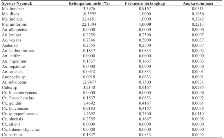 Tabel 4.  Angka kelimpahan nisbi, frekuensi tertangkap dan angka dominasi spesies nyamuk Mansonia spp