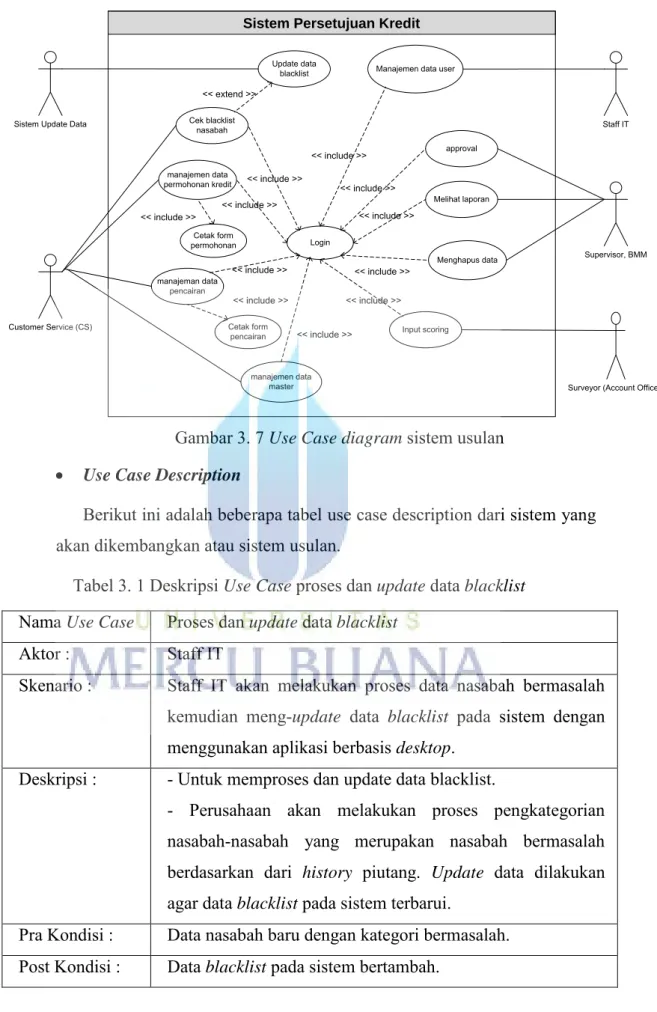 Tabel 3. 1 Deskripsi Use Case proses dan update data blacklist  Nama Use Case  Proses dan update data blacklist 