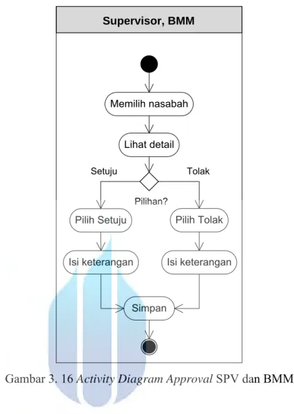 Gambar 3. 16 Activity Diagram Approval SPV dan BMM 