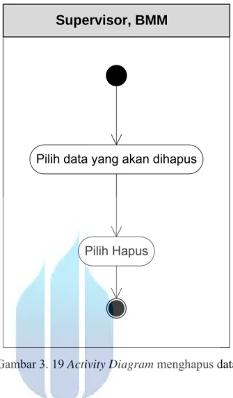Gambar 3. 19 Activity Diagram menghapus data 