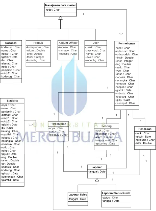 Gambar 3. 20 Domain Class Diagram 