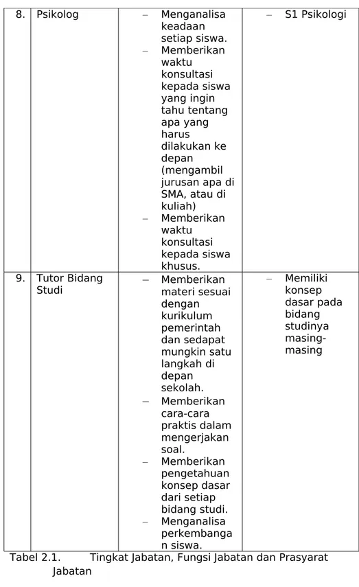Tabel 2.1. Tingkat Jabatan, Fungsi Jabatan dan Prasyarat  Jabatan