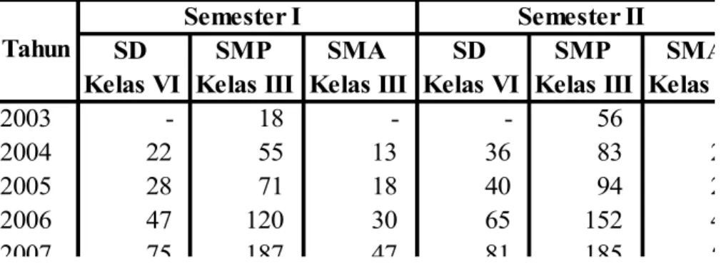 Tabel 3.3. Jumlah siswa BIFI tahun 2003 – 2007 berdasarkan  siswa kelas akhir SD, SMP dan SMA