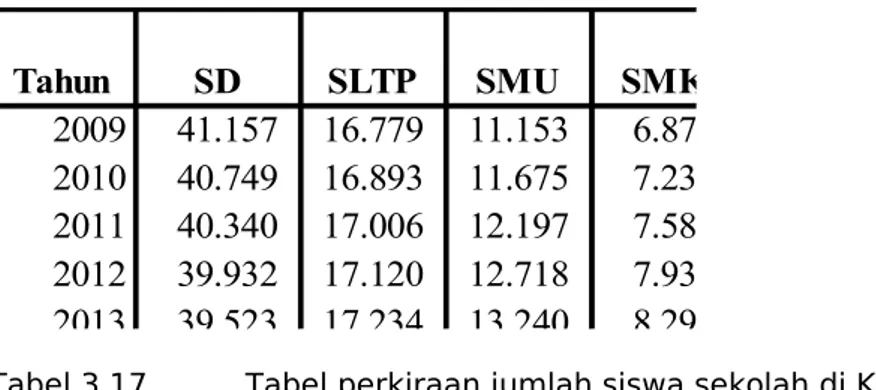 Tabel 3.17. Tabel perkiraan jumlah siswa sekolah di Kota Mataram  lima tahun ke depan