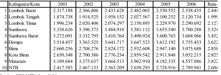 Tabel 8.3. PDRB Per Kapita ADH Konstan 2000 Termasuk Migas Kab/Kota di Propinsi NTB, 2001-2006 (dalam Rp)