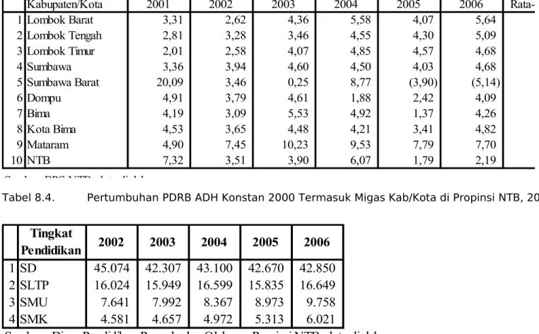 Tabel 8.4. Pertumbuhan PDRB ADH Konstan 2000 Termasuk Migas Kab/Kota di Propinsi NTB, 2001-2006 (dalam %)