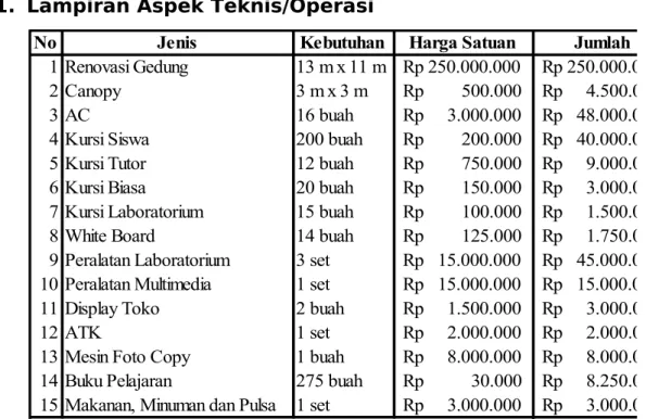 Tabel 8.6. Rekapitulasi biaya teknis dan operasi