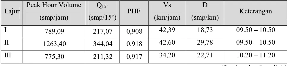 Tabel 2. Rekapitulasi PHF, kecepatan rata-rata ruang dan kepadatan 