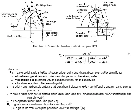 Gambar 2 Parameter kontrol pada driver puli CVT 